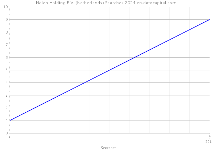 Nolen Holding B.V. (Netherlands) Searches 2024 