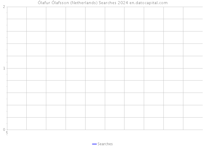 Ólafur Ólafsson (Netherlands) Searches 2024 