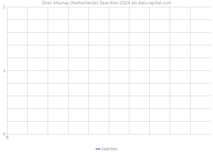 Öner Altunay (Netherlands) Searches 2024 