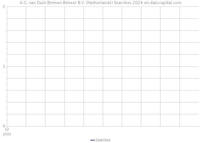 A.C. van Duin Emmen Beheer B.V. (Netherlands) Searches 2024 