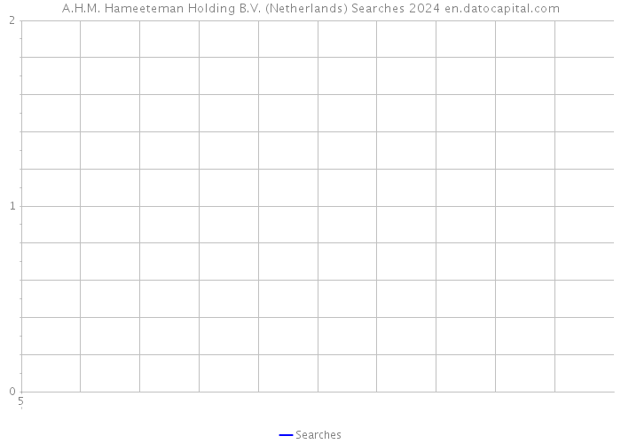 A.H.M. Hameeteman Holding B.V. (Netherlands) Searches 2024 
