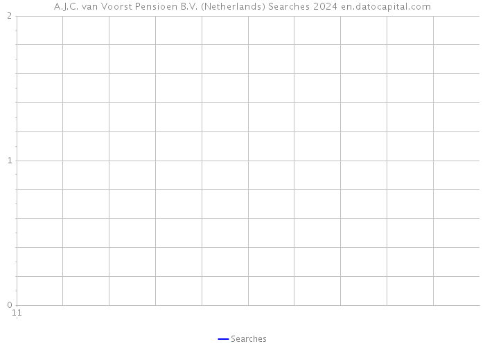 A.J.C. van Voorst Pensioen B.V. (Netherlands) Searches 2024 