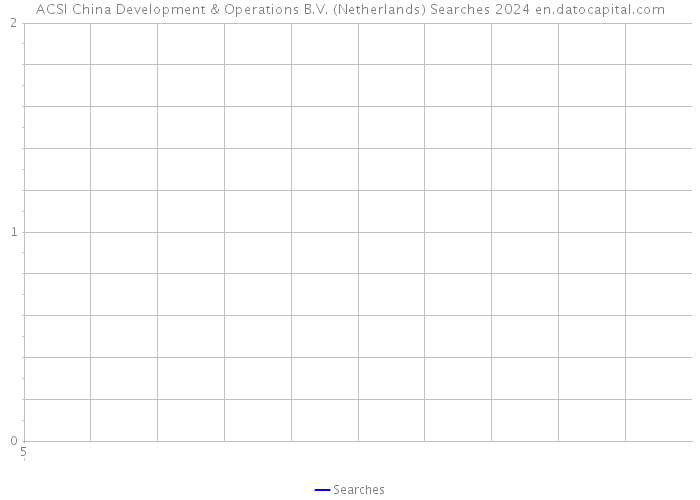 ACSI China Development & Operations B.V. (Netherlands) Searches 2024 