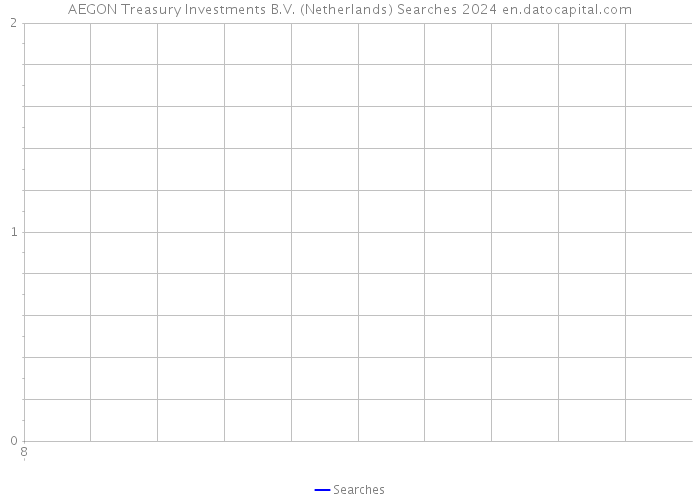 AEGON Treasury Investments B.V. (Netherlands) Searches 2024 