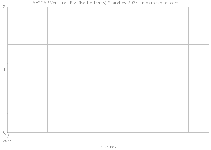 AESCAP Venture I B.V. (Netherlands) Searches 2024 