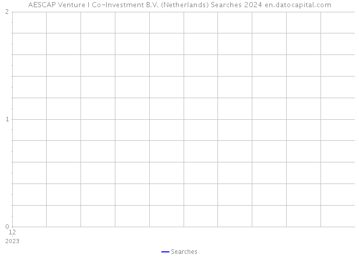 AESCAP Venture I Co-Investment B.V. (Netherlands) Searches 2024 