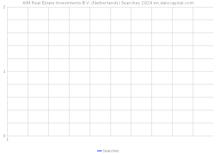 AIM Real Estate Investments B.V. (Netherlands) Searches 2024 