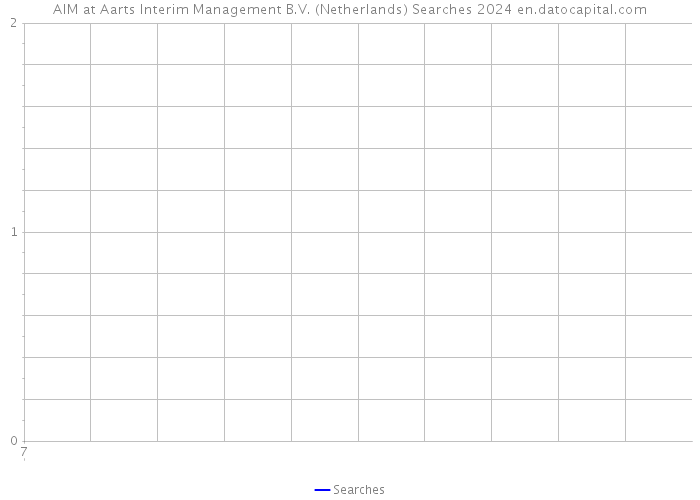 AIM at Aarts Interim Management B.V. (Netherlands) Searches 2024 