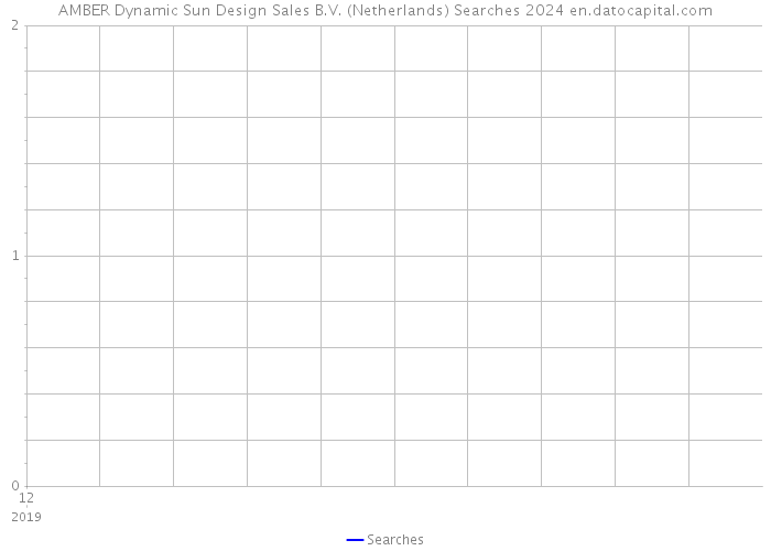 AMBER Dynamic Sun Design Sales B.V. (Netherlands) Searches 2024 