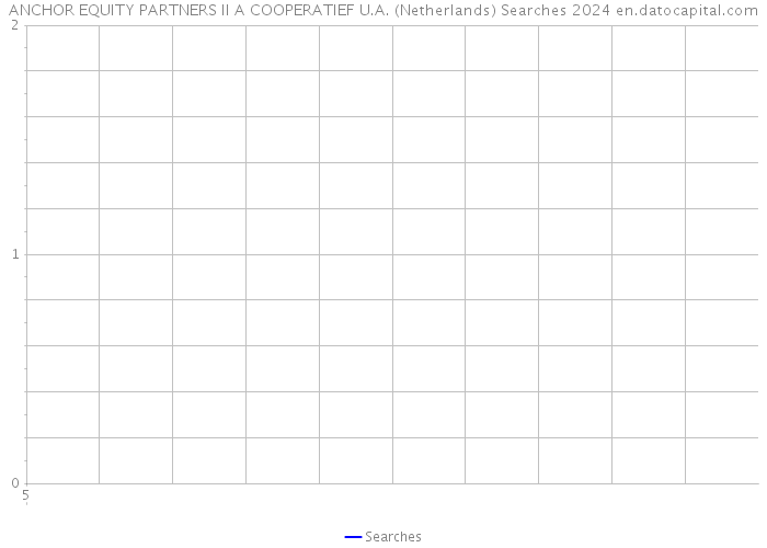 ANCHOR EQUITY PARTNERS II A COOPERATIEF U.A. (Netherlands) Searches 2024 