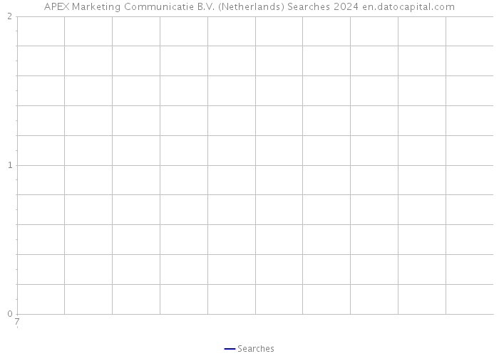 APEX Marketing Communicatie B.V. (Netherlands) Searches 2024 