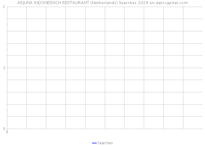ARJUNA INDONESISCH RESTAURANT (Netherlands) Searches 2024 