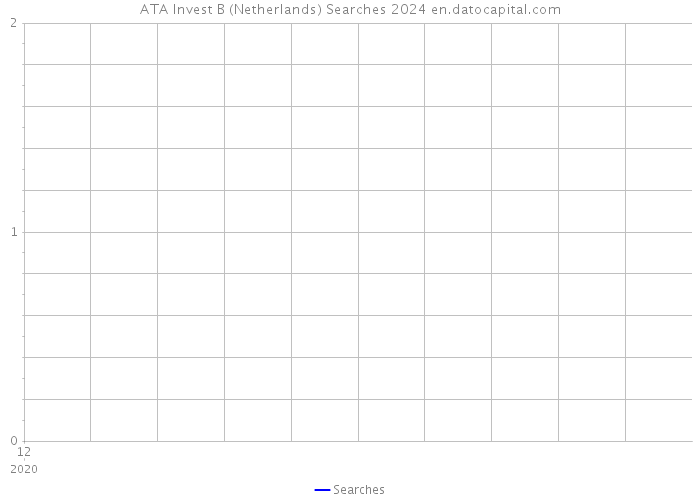 ATA Invest B (Netherlands) Searches 2024 