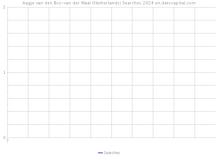 Aagje van den Bos-van der Waal (Netherlands) Searches 2024 