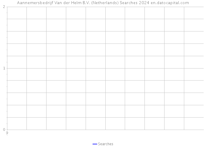 Aannemersbedrijf Van der Helm B.V. (Netherlands) Searches 2024 