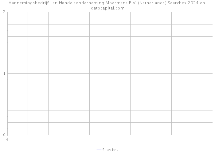 Aannemingsbedrijf- en Handelsonderneming Moermans B.V. (Netherlands) Searches 2024 