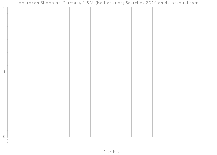 Aberdeen Shopping Germany 1 B.V. (Netherlands) Searches 2024 