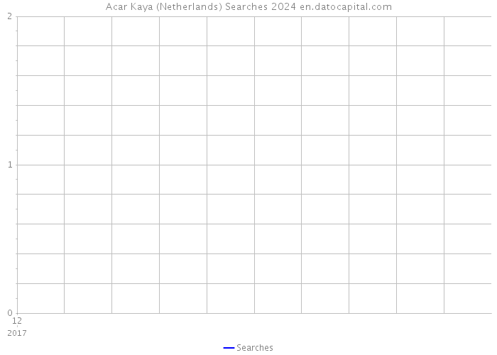 Acar Kaya (Netherlands) Searches 2024 