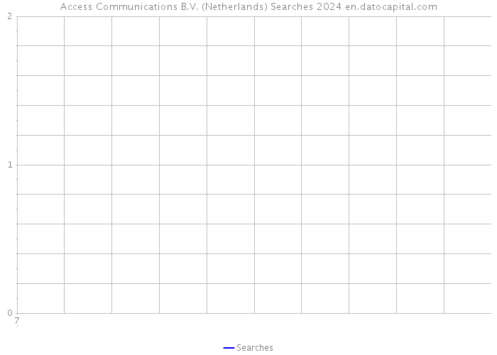 Access Communications B.V. (Netherlands) Searches 2024 