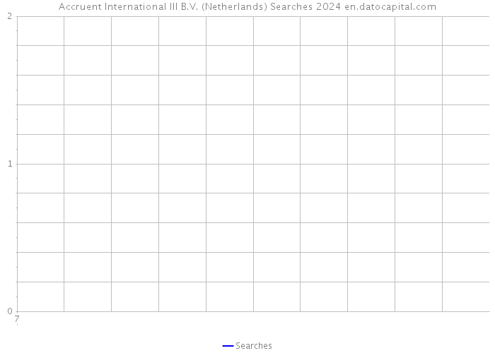 Accruent International III B.V. (Netherlands) Searches 2024 
