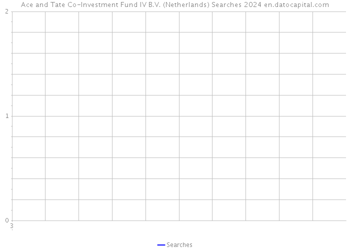 Ace and Tate Co-Investment Fund IV B.V. (Netherlands) Searches 2024 