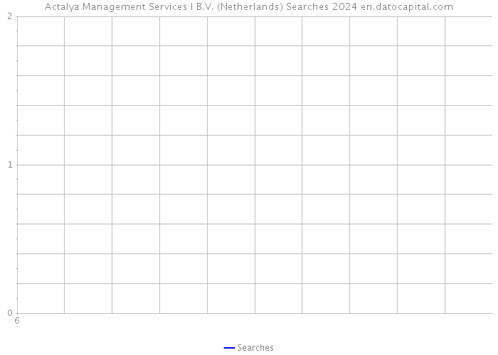Actalya Management Services I B.V. (Netherlands) Searches 2024 