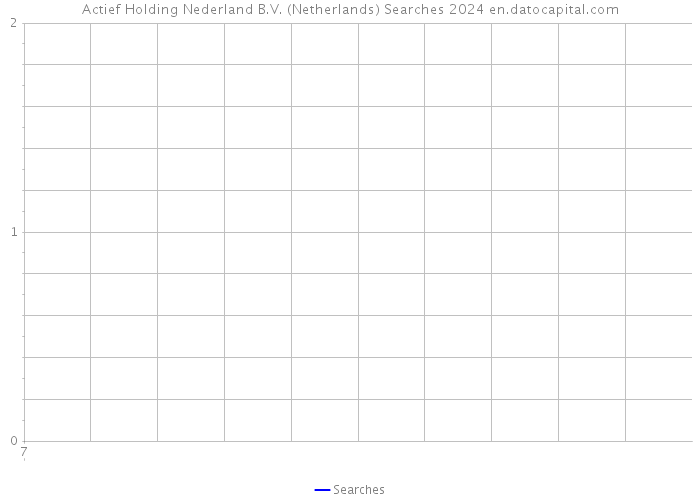 Actief Holding Nederland B.V. (Netherlands) Searches 2024 
