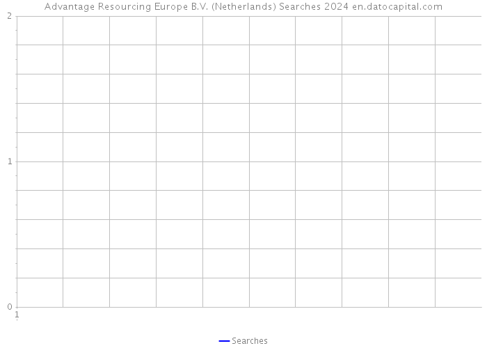Advantage Resourcing Europe B.V. (Netherlands) Searches 2024 