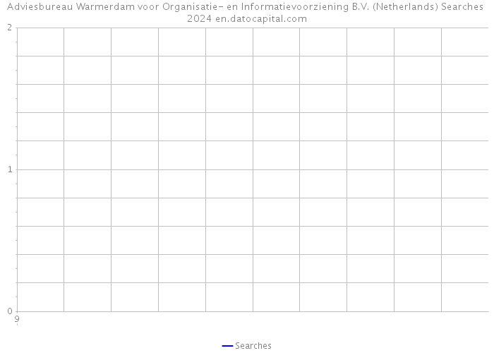 Adviesbureau Warmerdam voor Organisatie- en Informatievoorziening B.V. (Netherlands) Searches 2024 