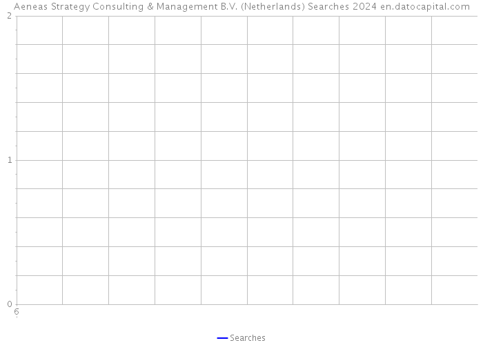 Aeneas Strategy Consulting & Management B.V. (Netherlands) Searches 2024 