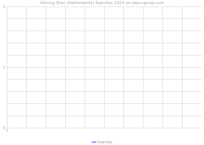Aihong Zhao (Netherlands) Searches 2024 