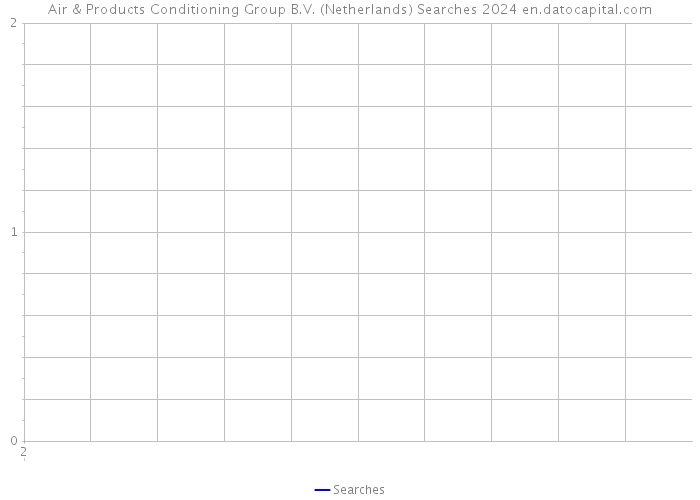 Air & Products Conditioning Group B.V. (Netherlands) Searches 2024 