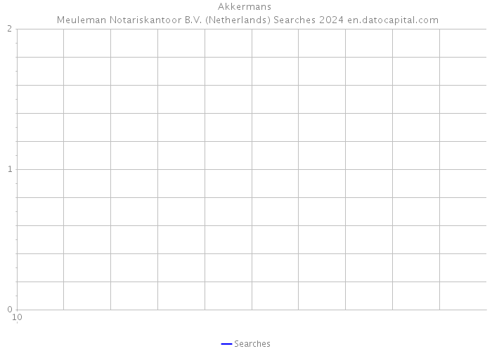 Akkermans | Meuleman Notariskantoor B.V. (Netherlands) Searches 2024 