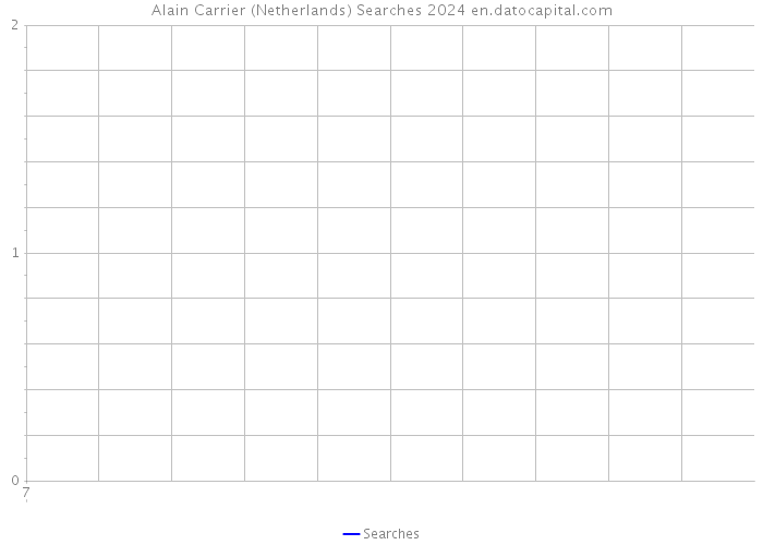 Alain Carrier (Netherlands) Searches 2024 