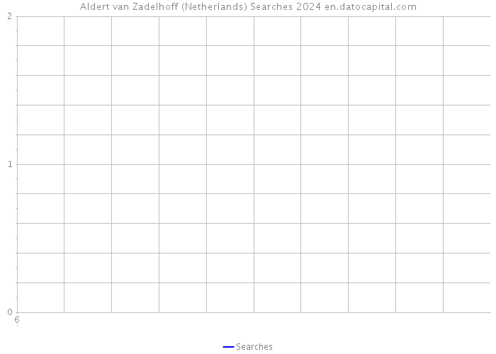 Aldert van Zadelhoff (Netherlands) Searches 2024 