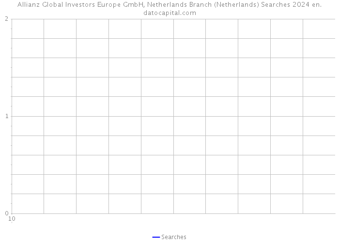 Allianz Global Investors Europe GmbH, Netherlands Branch (Netherlands) Searches 2024 