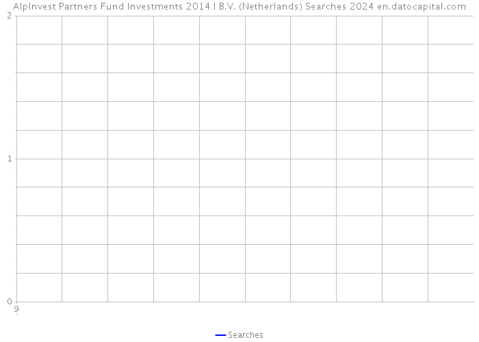 AlpInvest Partners Fund Investments 2014 I B.V. (Netherlands) Searches 2024 