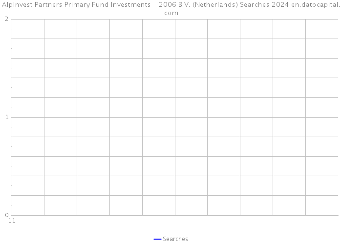 AlpInvest Partners Primary Fund Investments 2006 B.V. (Netherlands) Searches 2024 