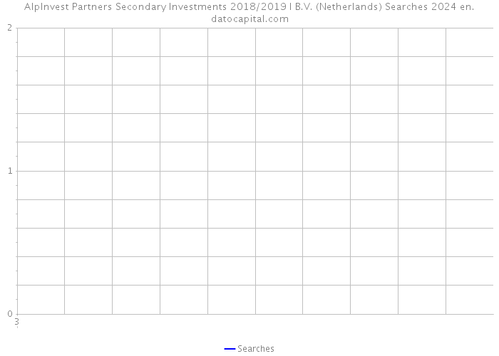 AlpInvest Partners Secondary Investments 2018/2019 I B.V. (Netherlands) Searches 2024 