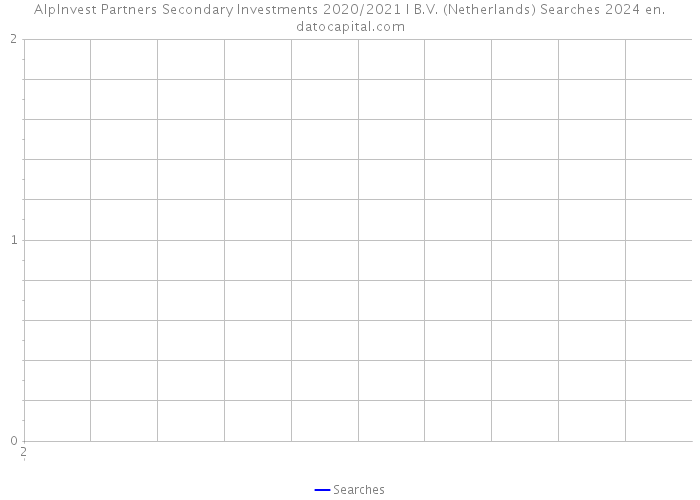 AlpInvest Partners Secondary Investments 2020/2021 I B.V. (Netherlands) Searches 2024 