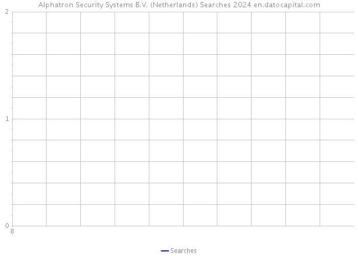 Alphatron Security Systems B.V. (Netherlands) Searches 2024 