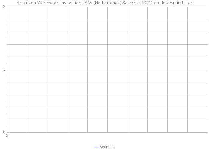 American Worldwide Inspections B.V. (Netherlands) Searches 2024 