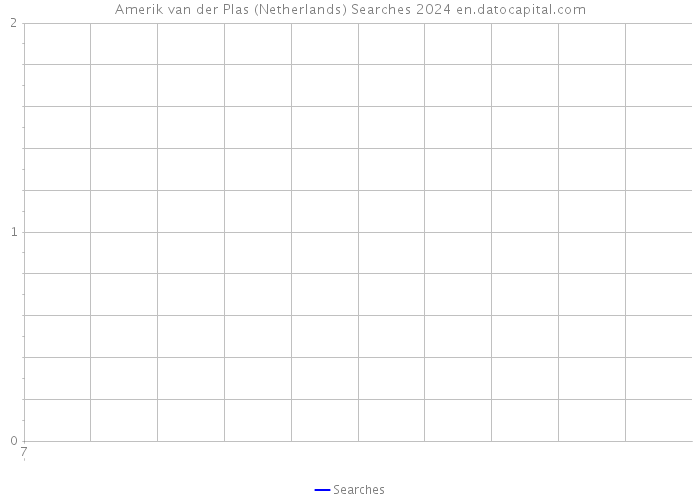 Amerik van der Plas (Netherlands) Searches 2024 