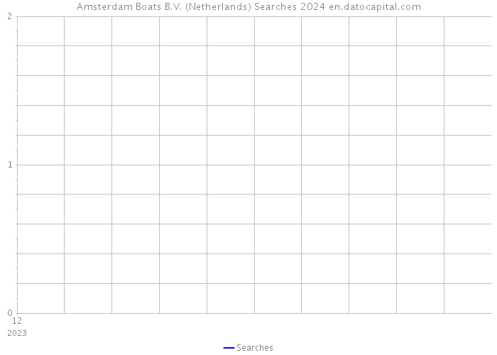 Amsterdam Boats B.V. (Netherlands) Searches 2024 