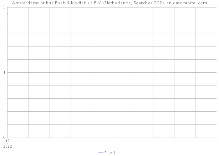 Amsterdams online Boek & Mediahuis B.V. (Netherlands) Searches 2024 