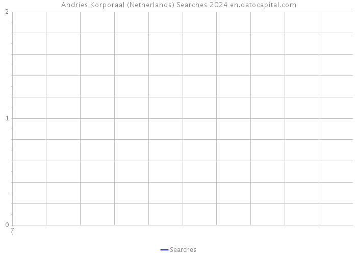 Andries Korporaal (Netherlands) Searches 2024 