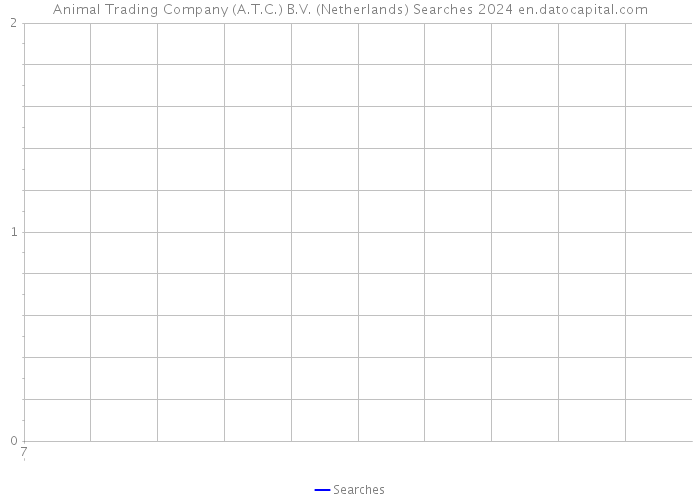 Animal Trading Company (A.T.C.) B.V. (Netherlands) Searches 2024 