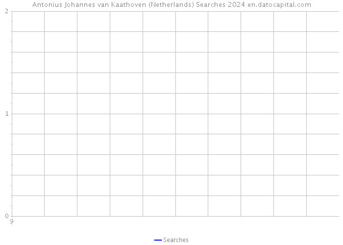 Antonius Johannes van Kaathoven (Netherlands) Searches 2024 