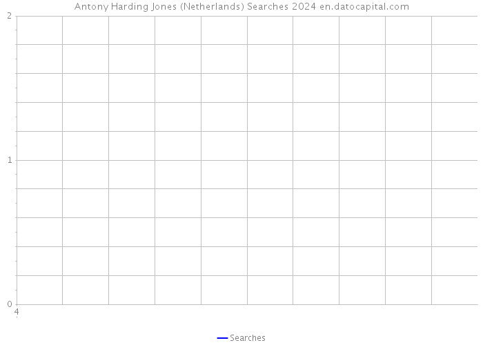 Antony Harding Jones (Netherlands) Searches 2024 