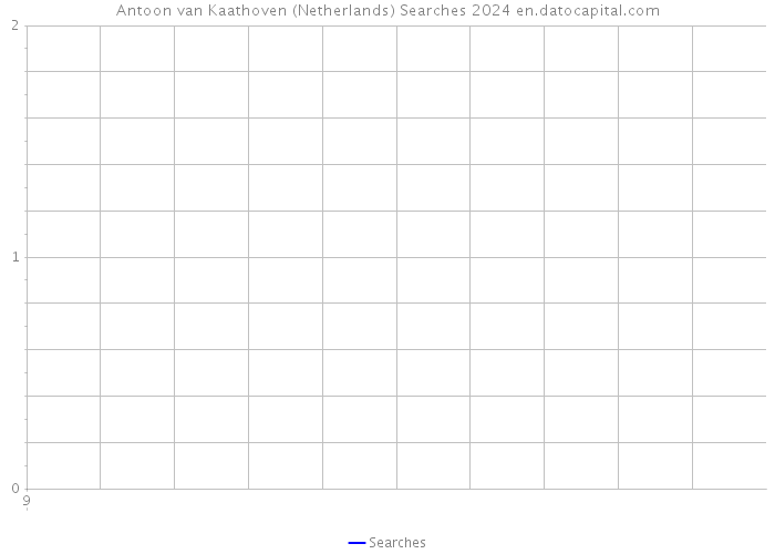 Antoon van Kaathoven (Netherlands) Searches 2024 